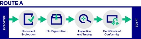 Route A: Unregistered or Unlicensed Products