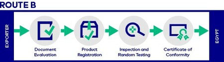 Route B: Registered Products