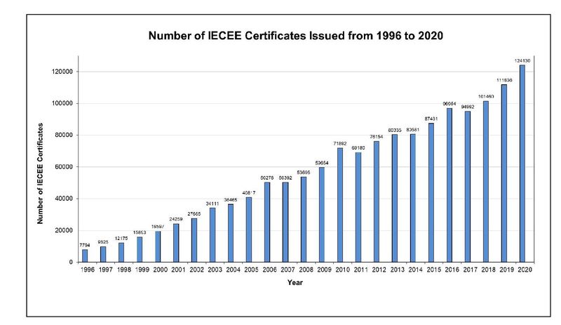 Схема IECEE CB